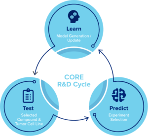 CORE Active Learning - Predictive Oncology